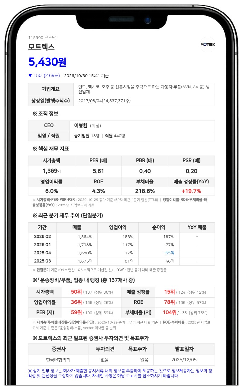 모트렉스, 590억원 규모 교환사채 발행 결정