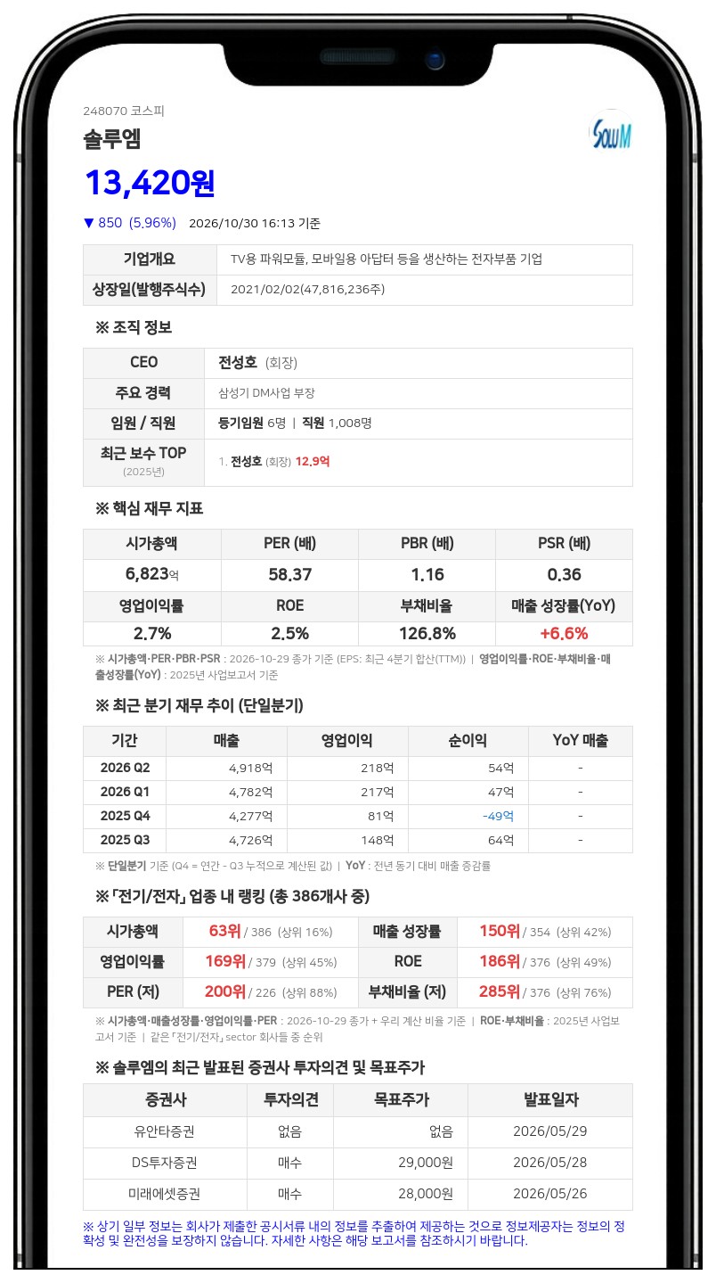 솔루엠, 최대주주등 지분율 32.80%에서 35.49%로 상승