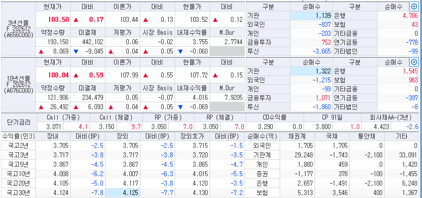 자료: 30일 국고채 금리와 국채선물 동향, 출처: 코스콤 CHECK
