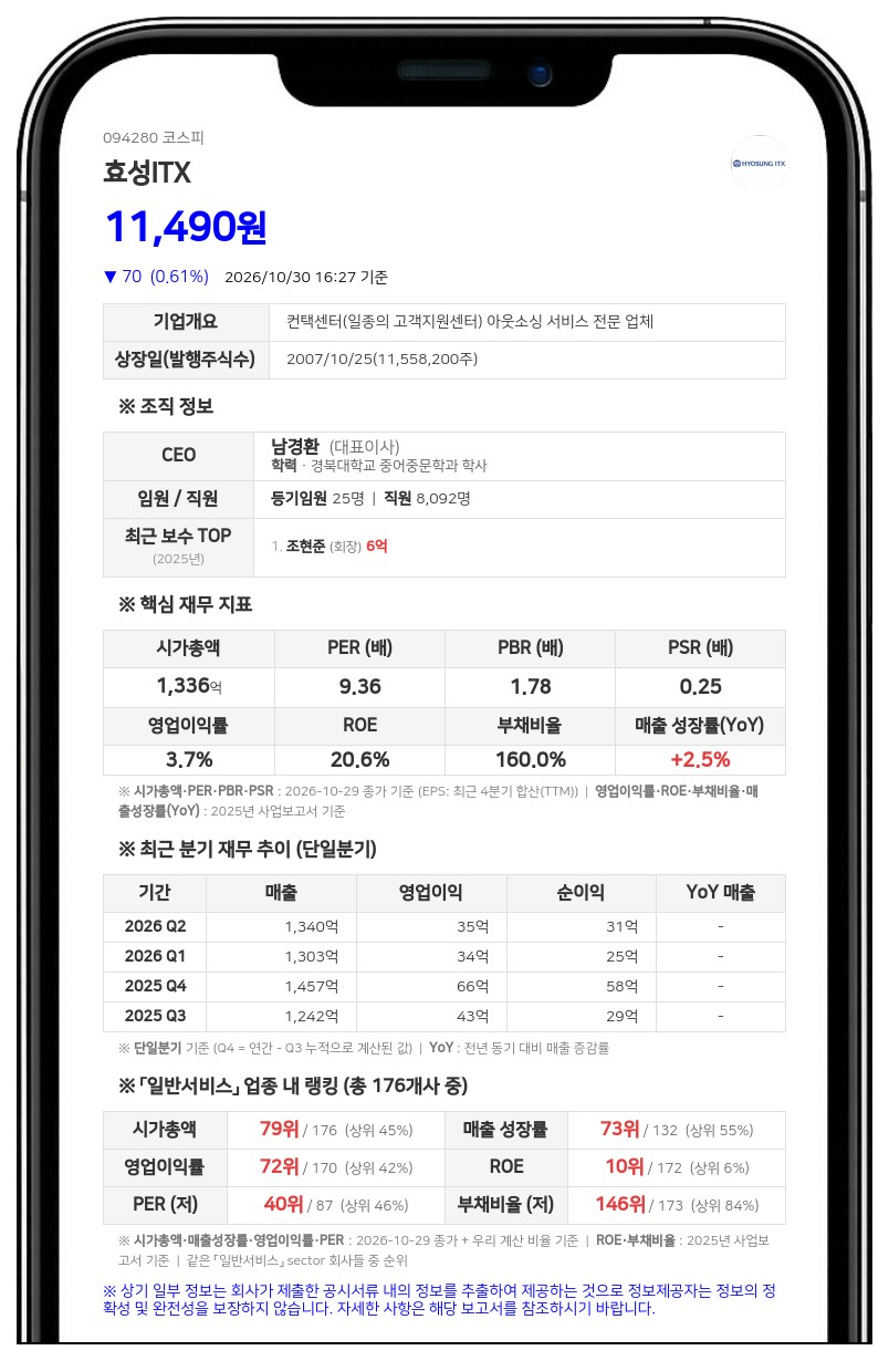 효성ITX, 보통주·우선주 1주당 150원 분기 현금배당 결정