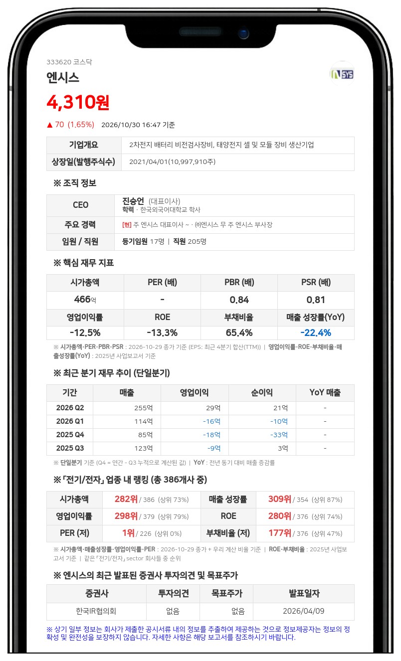 와이지인베스트먼트 등, 엔시스 지분 4.01%로 감소