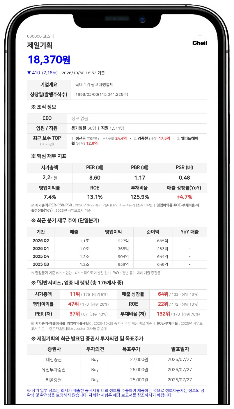 제일기획, 최대주주등 지분율 32.17%로 변동