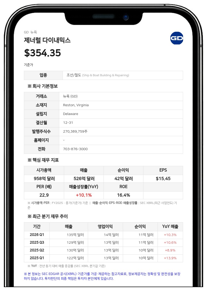 제너럴 다이내믹스, 3분기 매출 145.7억 달러…전년比 12.9% 증가