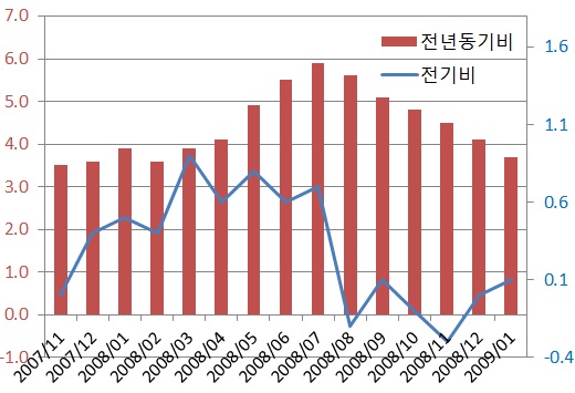 [그림1]2008년소비자물가등락률추이(자료:한국은행)ⓒ글로벌모니터