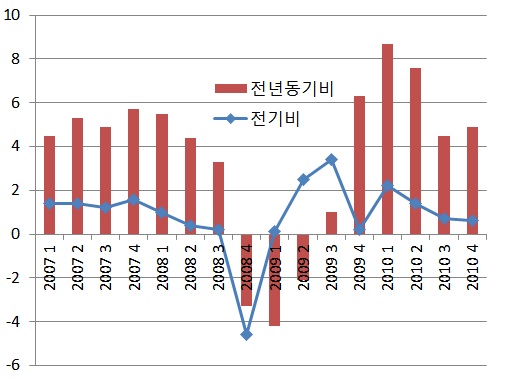 [그림4]2007~2010국내총생산(GDP)증가율(자료:한국은행)ⓒ글로벌모니터