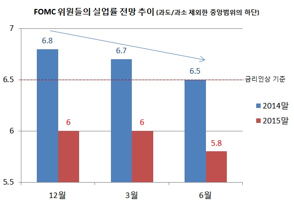 실업률6.5%도달시기전망이계속해서앞당겨지고있다.내년중에그날이올것이라고보는FOMC위원들의수가늘어나고있다.이런현상은시장에서마찬가지로나타나고있다.ⓒ글로벌모니터