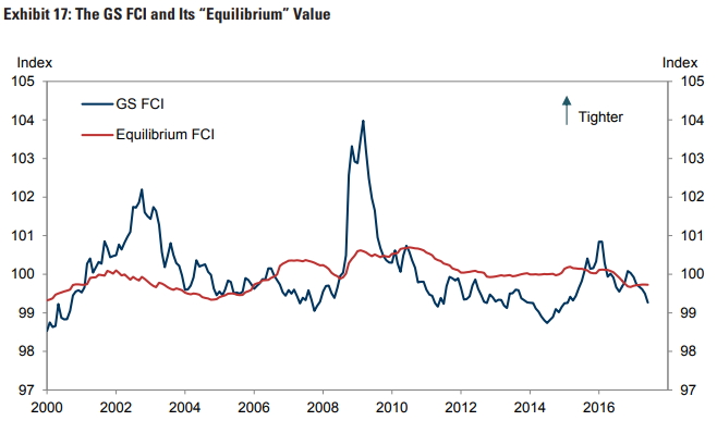 <골드만삭스의'균형FCI'경로>ⓒ골드만삭스,글로벌모니터