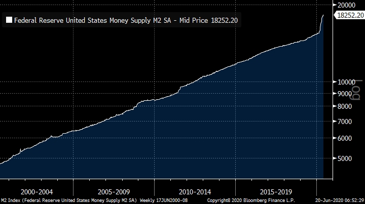 최근 20년간 미국 광의통화(M2) 잔액 추이. (블룸버그=글로벌모니터)