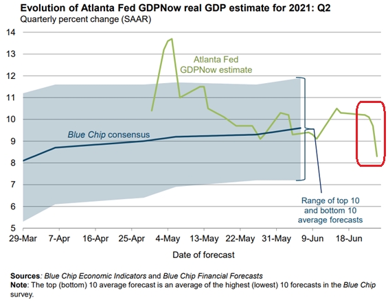 애틀랜타 연준 GDPNow의 올해 2분기 미국 성장률 추정치. (글로벌모니터)