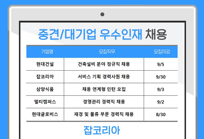 현대건설·잡코리아·삼양식품 등 중견·대기업, 하반기 채용 나선다