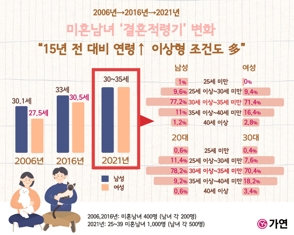 출처:가연결혼정보㈜