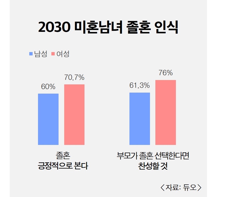 결혼정보회사 듀오, 부모님 졸혼 여성이 남성보다 긍정 반응