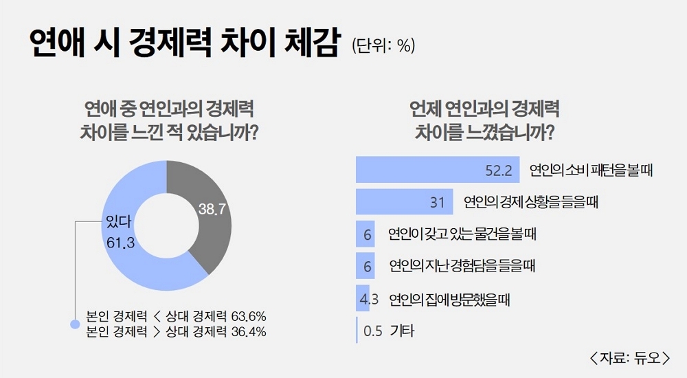 결혼정보회사 듀오 "미혼남녀 52.2%, 연인 소비 패턴서 경제력 차이 느껴"
