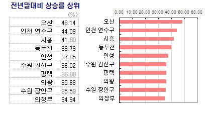 2021년 경기 오산지역 아파트값 50% 가량 뛰면서 상승률 1위...인천 연수구, 시흥도 40% 넘게 급등