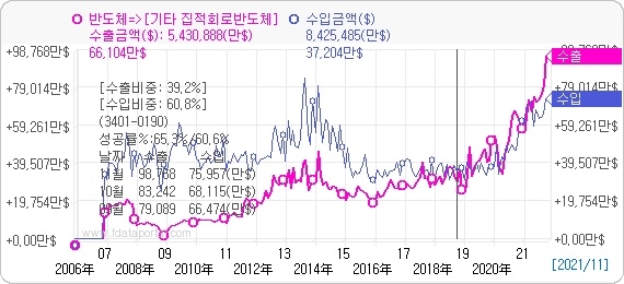5일 기준 반도체 수출입 현황. 자료=데이터포털