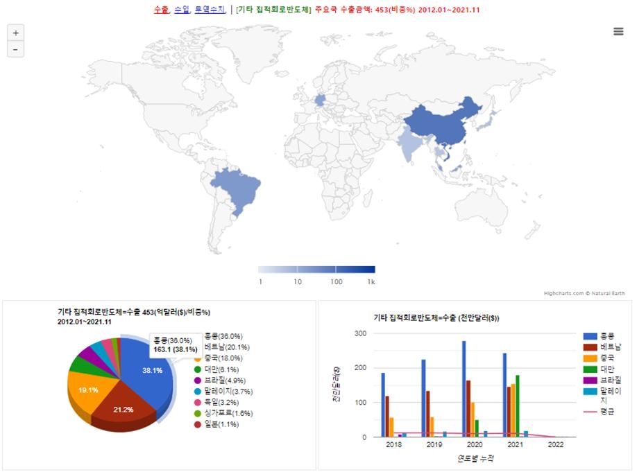 5일 기준 기타 집적회로반도체 수출현황. 자료=데이터포털