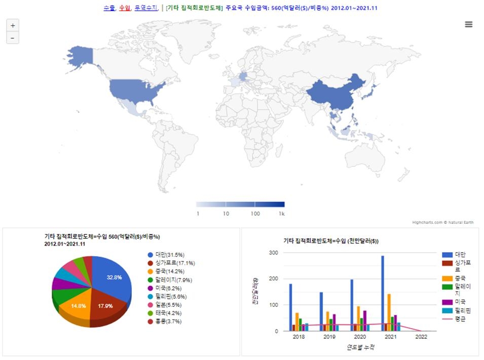 5일 기준 기타 집적회로반도체 수입현황. 자료=데이터포털