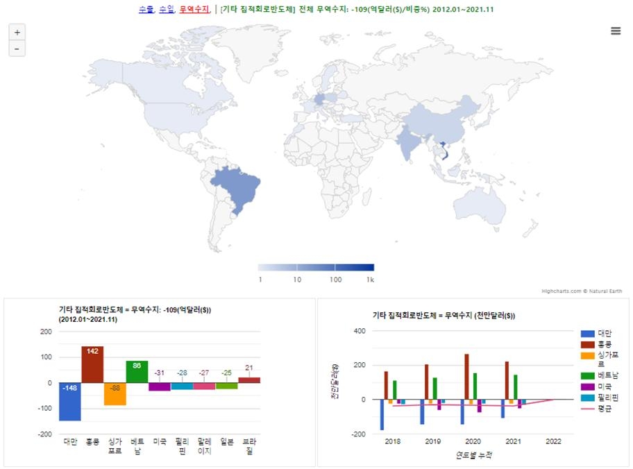 5일 기준 기타 집적회로반도체 무역수지. 자료=데이터포털
