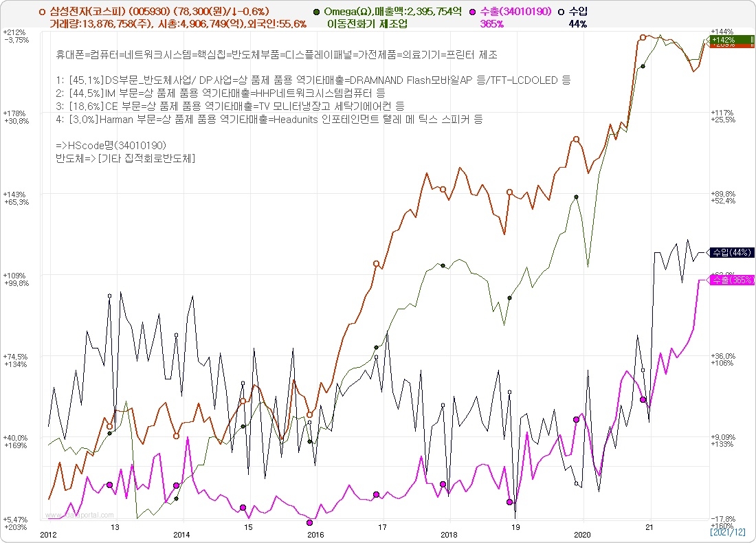 5일 기준 삼성전자(코스피) 주가. 자료=데이터포털