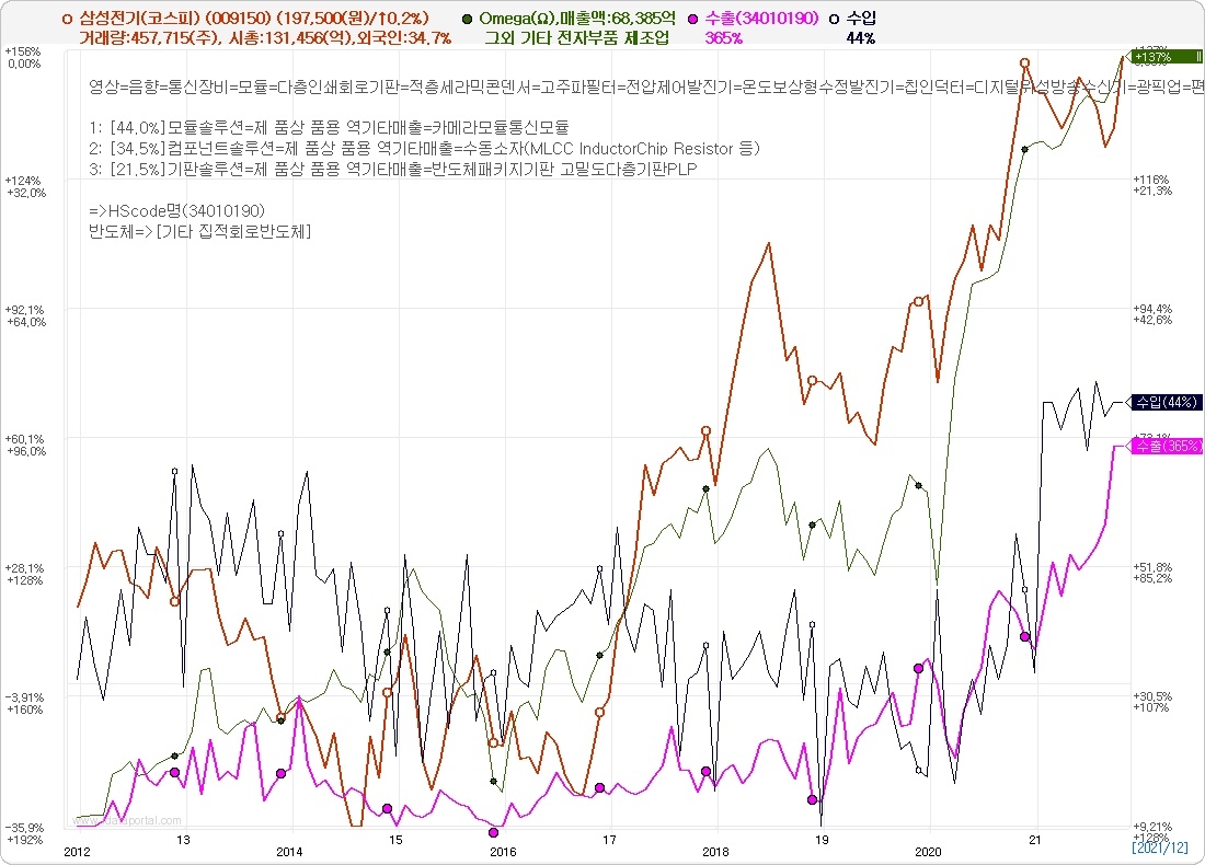 5일 기준 삼성전기(코스피) 주가. 자료=데이터포털