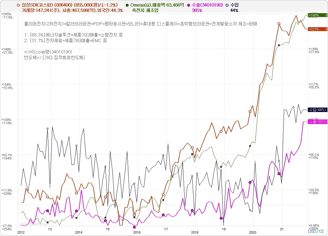 5일 기준 삼성SDI(코스피) 주가. 자료=데이터포털