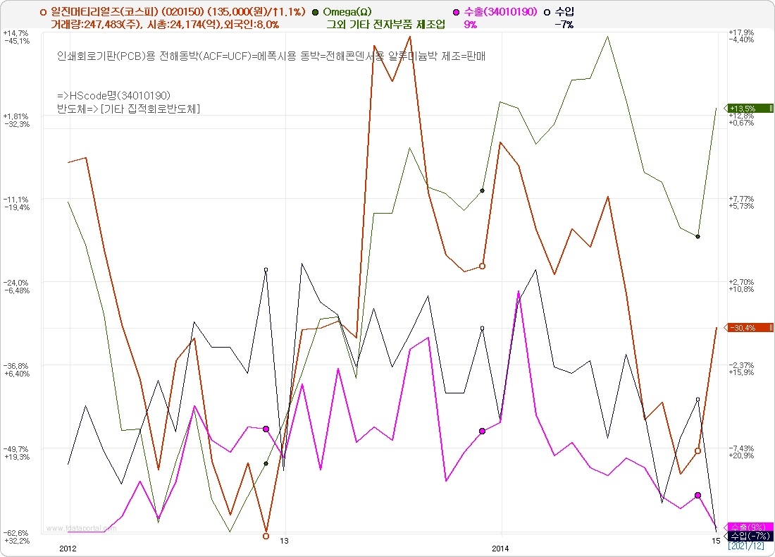 5일 기준 일진머티리얼즈(코스피) 주가. 자료=데이터포털