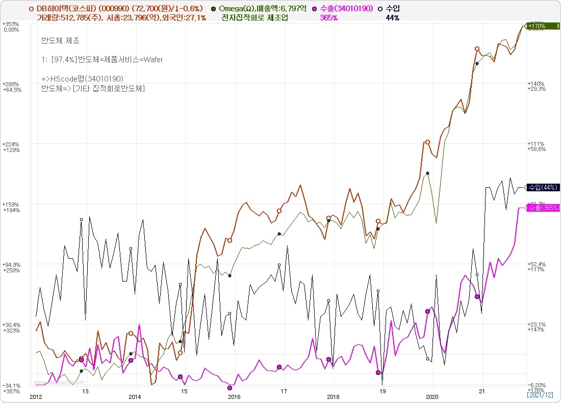 DB하이텍(코스피) 주가. 자료=데이터포털