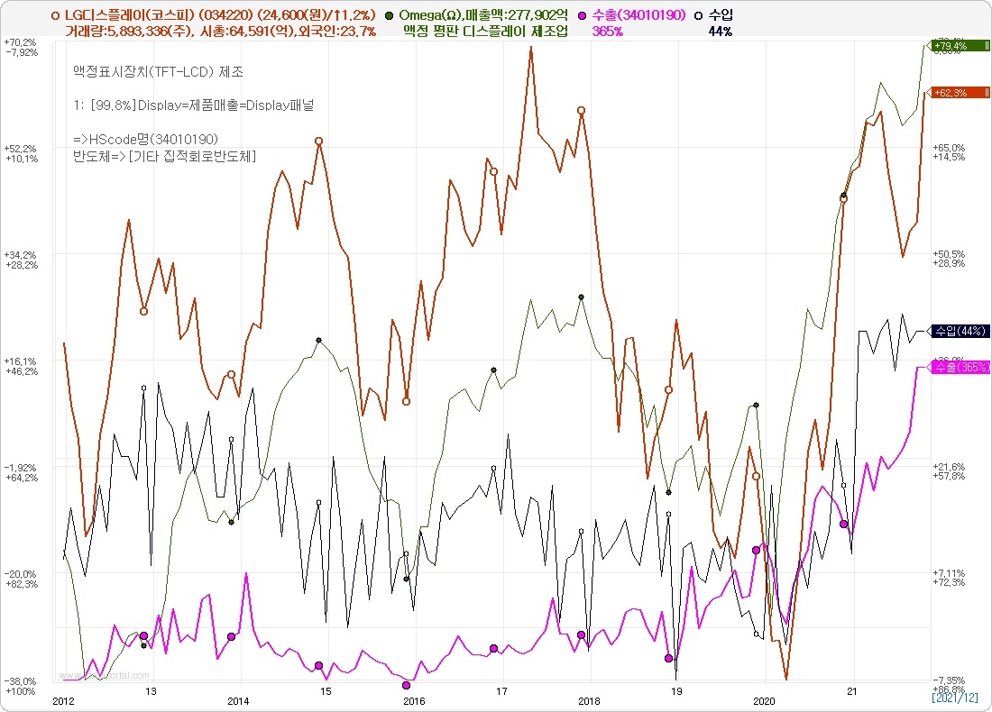 LG디스플레이(코스피) 주가. 자료=데이터포털