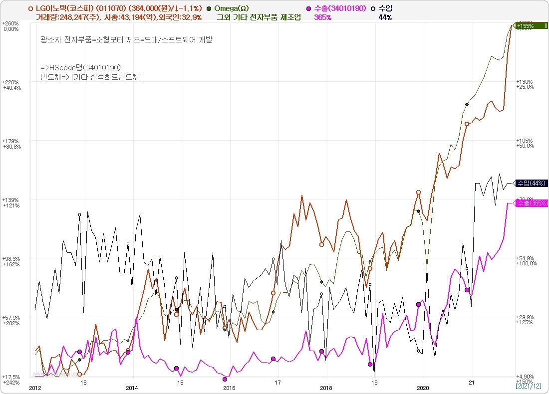 LG이노텍(코스피) 주가. 자료=데이터포털