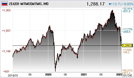24일 현재 러시아 주가지수. 자료=데이터포털