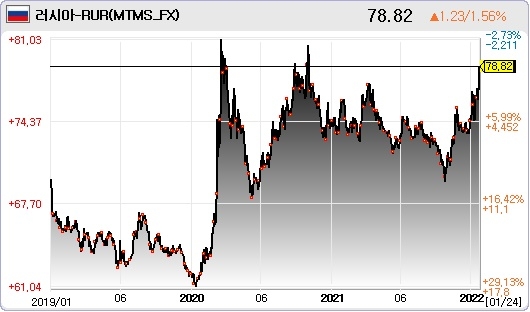 24일 현재 러시아 루블화 환율. 자료=데이터포털