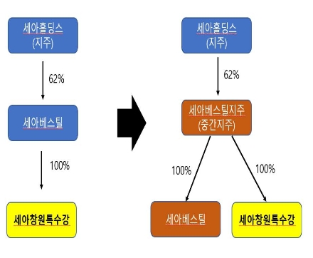 세아베스틸 물적분할 이후 출자구조도