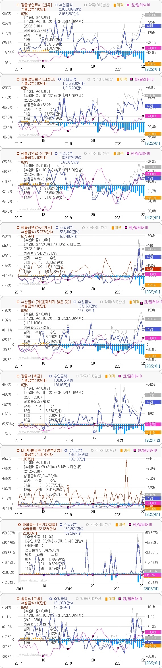 최근 5년간 러시아 주요 수입품목 현황. 자료=데이터포털