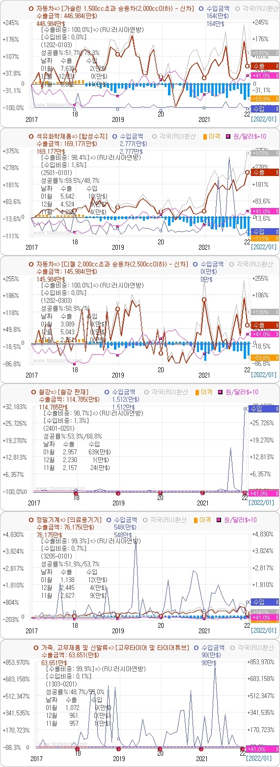 최근 5년간 러시아 주요 수출품목 현황. 자료=데이터포털