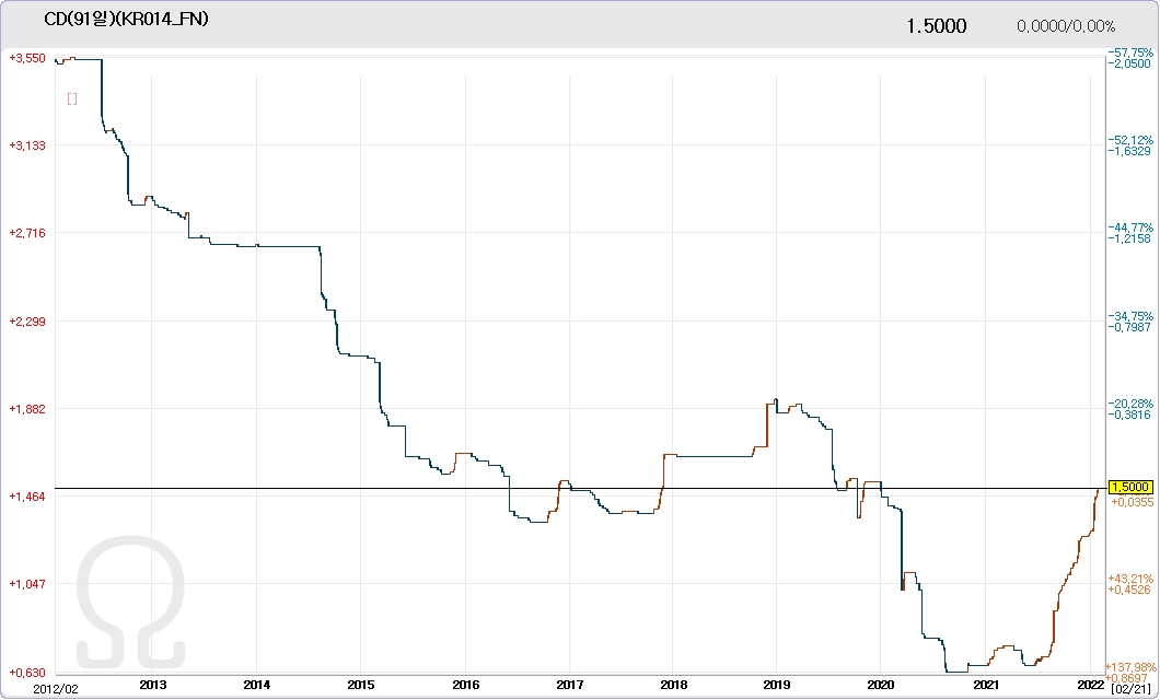 최근 10년간 CD금리 추이. 자료=데이터포털