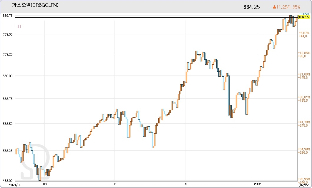 가스오일 가격 추이. 자료=데이터포털