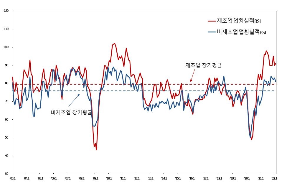 2022년 2월중 제조업·비제조업 업황 실적BSI 추이. 자료=한국은행