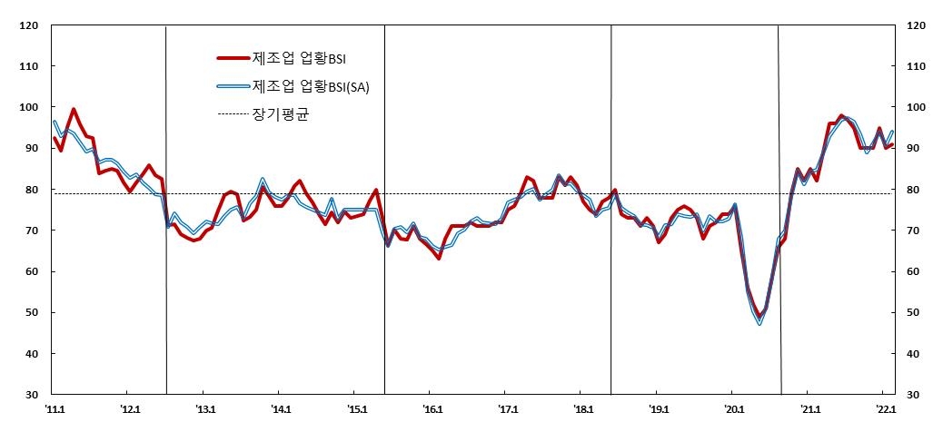 2022년 2월중 제조업 업황BSI 추이. 자료=한국은행