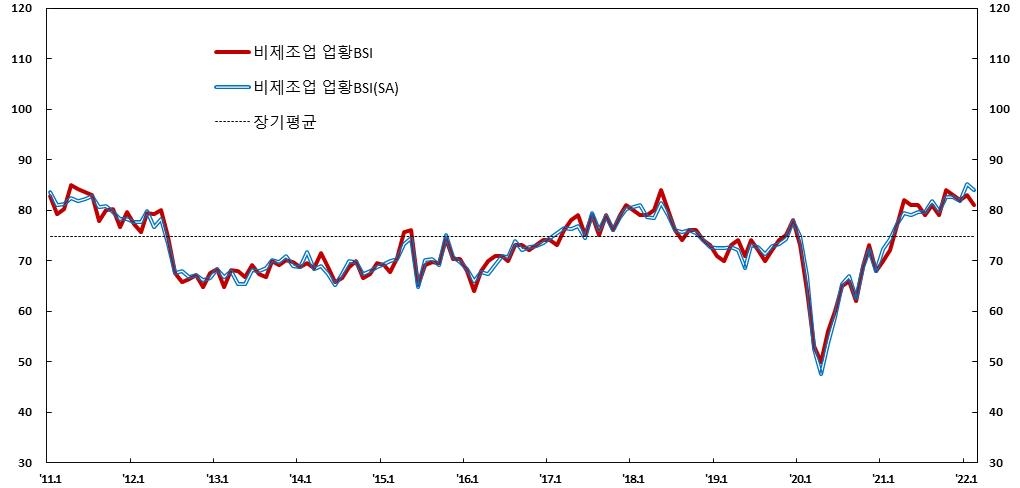 2022년 2월중 비제조업 업황BSI 추이. 자료=한국은행