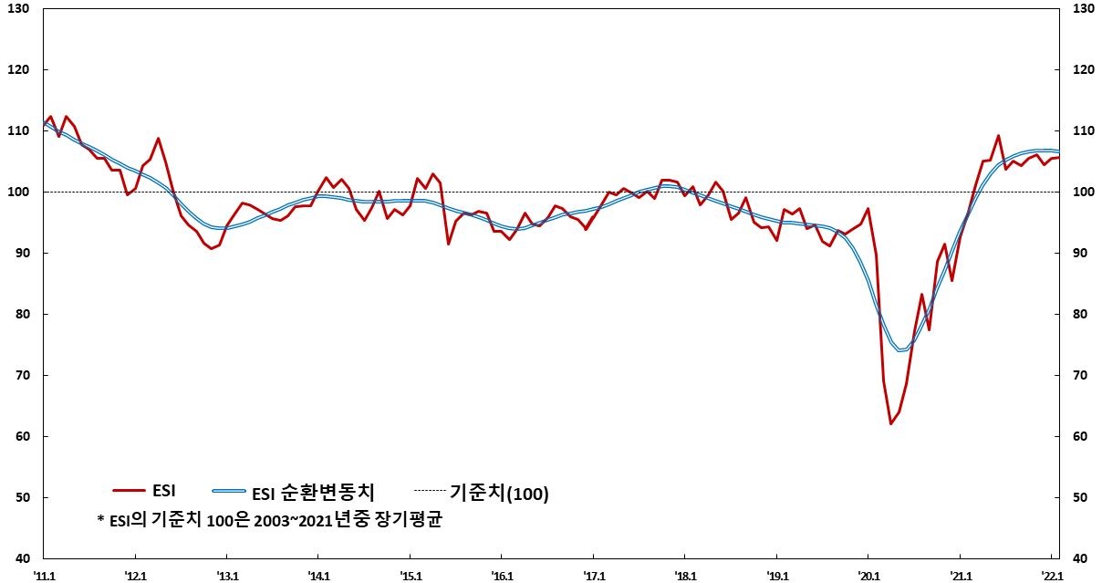 2022년 2월중 경제심리지수 추이. 자료=한국은행