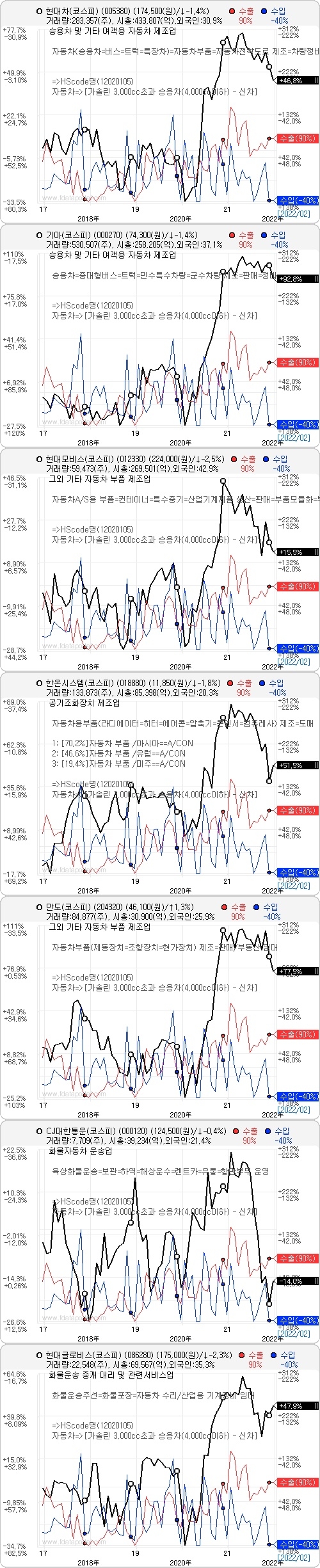 러시아 자동차 관련 수출 국내 주요 기업 현황. 자료=데이터포털