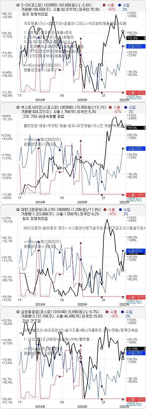 러시아 원유 수입 국내 주요 기업 현황. 자료=데이터포털
