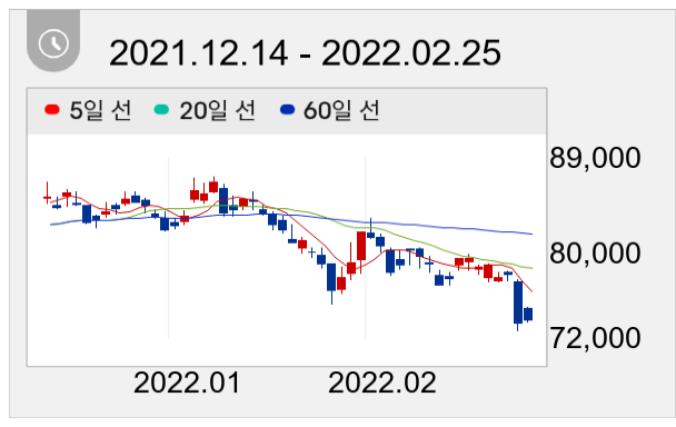 기아 일봉 주가차트