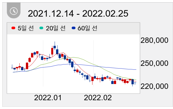 현대모비스 일봉 주가차트
