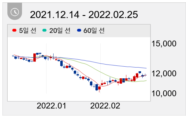 한온시스템 일봉 주가차트