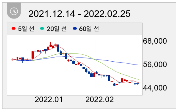 만도 일봉 주가차트