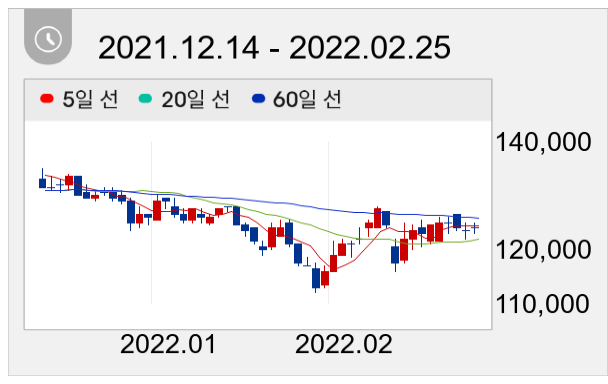 CJ대한통운 일봉 주가차트