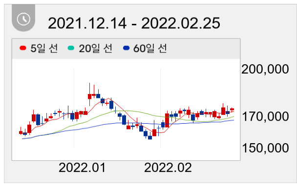 현대글로비스 일봉 주가차트
