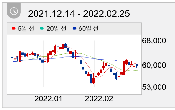 DL 일봉 주가차트