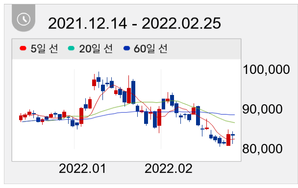 S-Oil 일봉 주가차트
